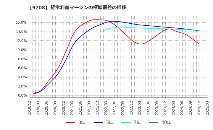 9708 (株)帝国ホテル: 経常利益マージンの標準偏差の推移