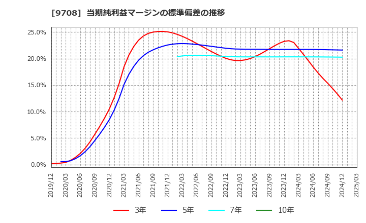 9708 (株)帝国ホテル: 当期純利益マージンの標準偏差の推移