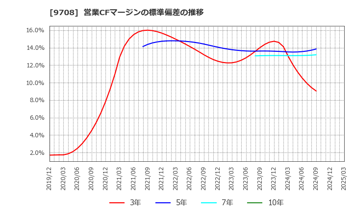 9708 (株)帝国ホテル: 営業CFマージンの標準偏差の推移