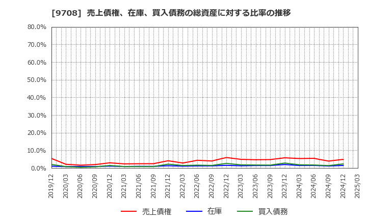 9708 (株)帝国ホテル: 売上債権、在庫、買入債務の総資産に対する比率の推移