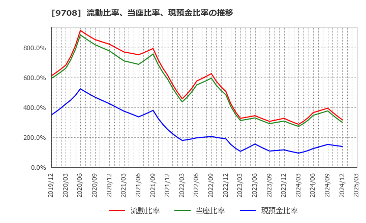 9708 (株)帝国ホテル: 流動比率、当座比率、現預金比率の推移