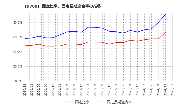 9708 (株)帝国ホテル: 固定比率、固定長期適合率の推移
