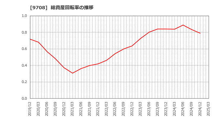 9708 (株)帝国ホテル: 総資産回転率の推移