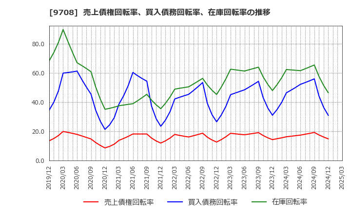 9708 (株)帝国ホテル: 売上債権回転率、買入債務回転率、在庫回転率の推移