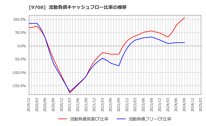 9708 (株)帝国ホテル: 流動負債キャッシュフロー比率の推移