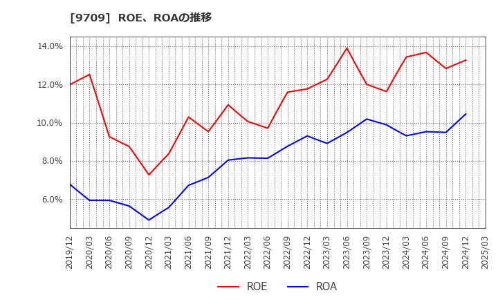9709 ＮＣＳ＆Ａ(株): ROE、ROAの推移