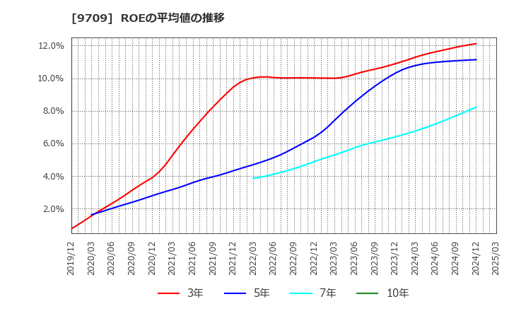 9709 ＮＣＳ＆Ａ(株): ROEの平均値の推移