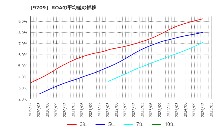 9709 ＮＣＳ＆Ａ(株): ROAの平均値の推移