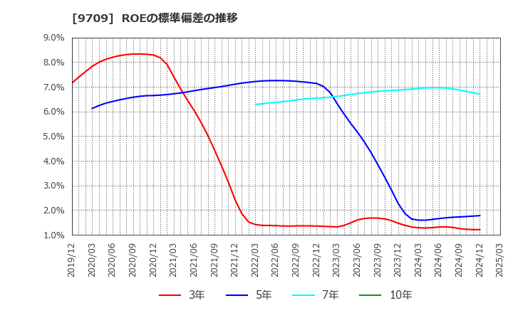 9709 ＮＣＳ＆Ａ(株): ROEの標準偏差の推移
