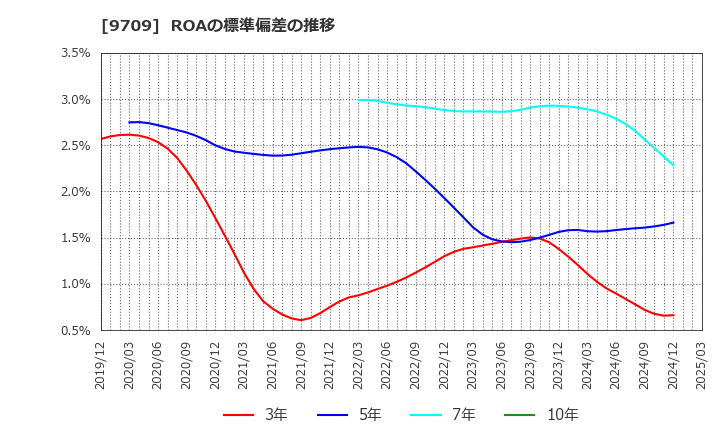 9709 ＮＣＳ＆Ａ(株): ROAの標準偏差の推移