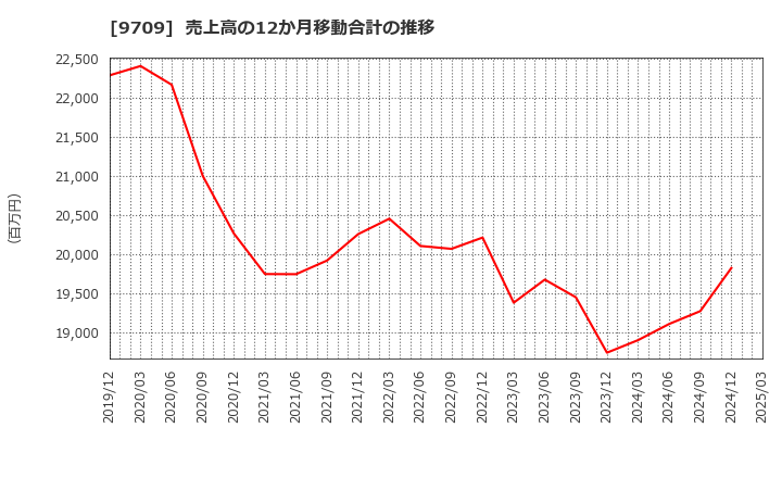 9709 ＮＣＳ＆Ａ(株): 売上高の12か月移動合計の推移