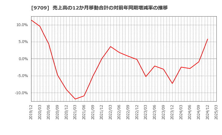 9709 ＮＣＳ＆Ａ(株): 売上高の12か月移動合計の対前年同期増減率の推移