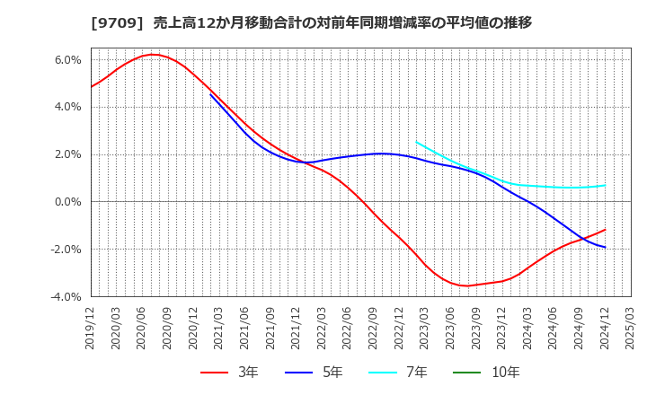 9709 ＮＣＳ＆Ａ(株): 売上高12か月移動合計の対前年同期増減率の平均値の推移