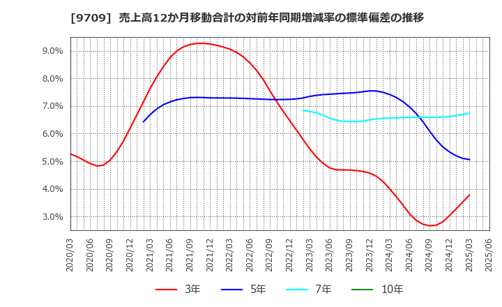 9709 ＮＣＳ＆Ａ(株): 売上高12か月移動合計の対前年同期増減率の標準偏差の推移