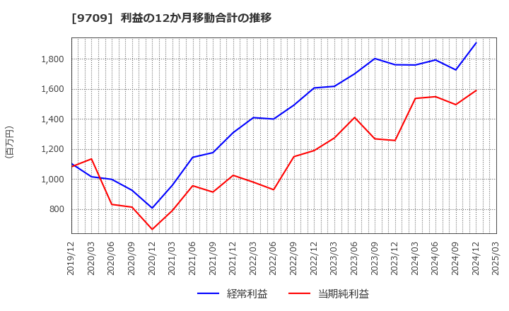 9709 ＮＣＳ＆Ａ(株): 利益の12か月移動合計の推移