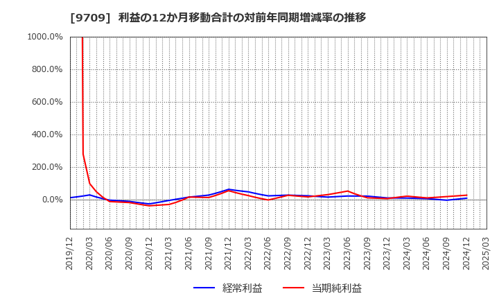 9709 ＮＣＳ＆Ａ(株): 利益の12か月移動合計の対前年同期増減率の推移