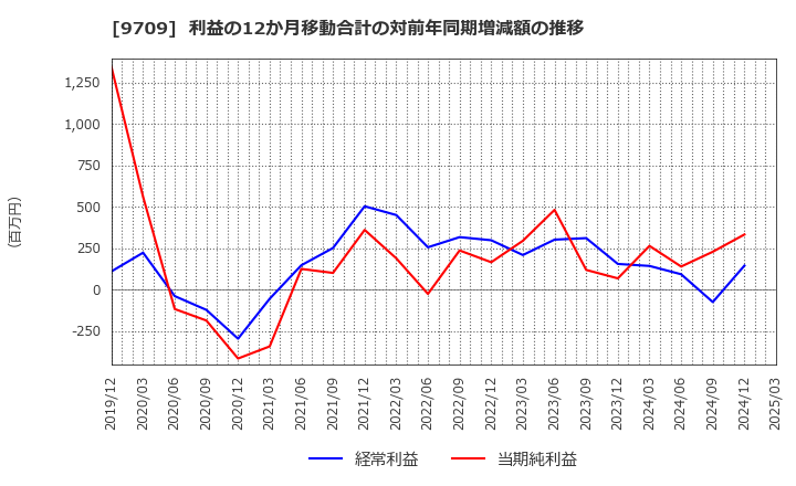 9709 ＮＣＳ＆Ａ(株): 利益の12か月移動合計の対前年同期増減額の推移