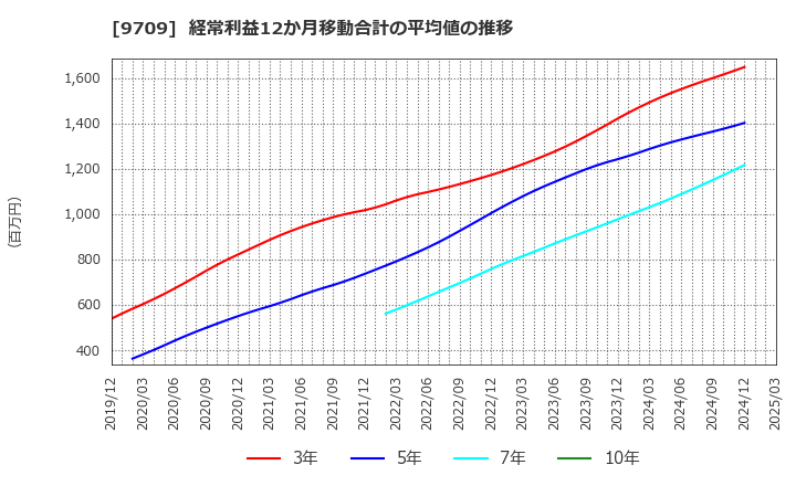 9709 ＮＣＳ＆Ａ(株): 経常利益12か月移動合計の平均値の推移