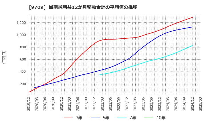9709 ＮＣＳ＆Ａ(株): 当期純利益12か月移動合計の平均値の推移