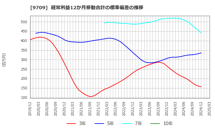 9709 ＮＣＳ＆Ａ(株): 経常利益12か月移動合計の標準偏差の推移