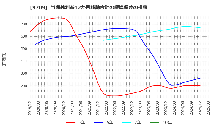 9709 ＮＣＳ＆Ａ(株): 当期純利益12か月移動合計の標準偏差の推移