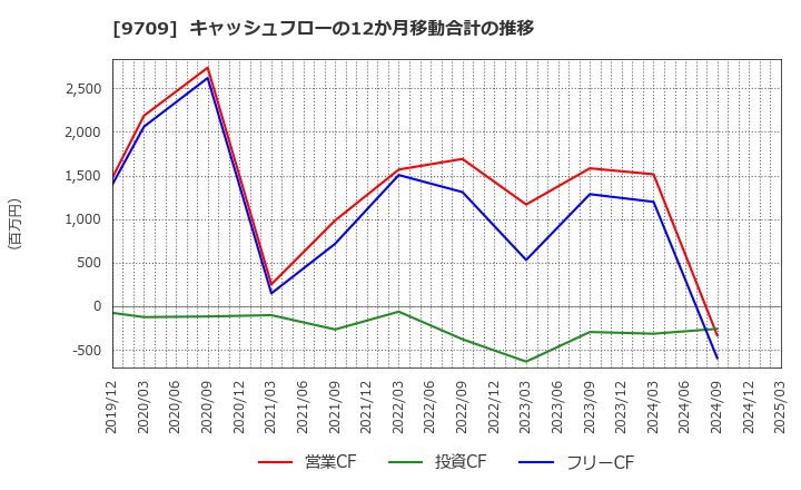 9709 ＮＣＳ＆Ａ(株): キャッシュフローの12か月移動合計の推移
