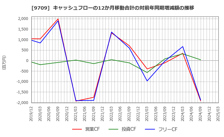 9709 ＮＣＳ＆Ａ(株): キャッシュフローの12か月移動合計の対前年同期増減額の推移
