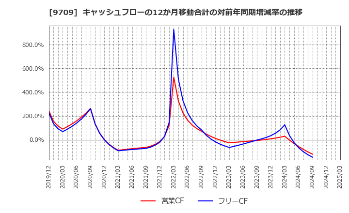 9709 ＮＣＳ＆Ａ(株): キャッシュフローの12か月移動合計の対前年同期増減率の推移