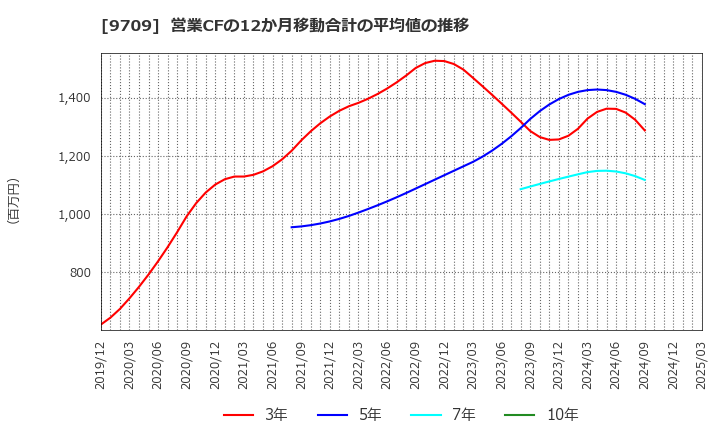 9709 ＮＣＳ＆Ａ(株): 営業CFの12か月移動合計の平均値の推移