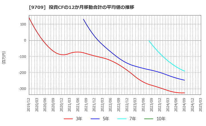 9709 ＮＣＳ＆Ａ(株): 投資CFの12か月移動合計の平均値の推移