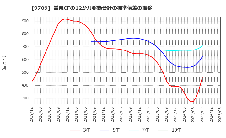 9709 ＮＣＳ＆Ａ(株): 営業CFの12か月移動合計の標準偏差の推移