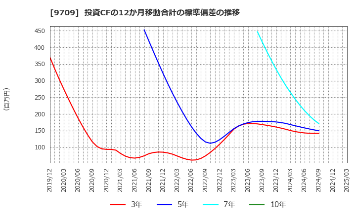 9709 ＮＣＳ＆Ａ(株): 投資CFの12か月移動合計の標準偏差の推移