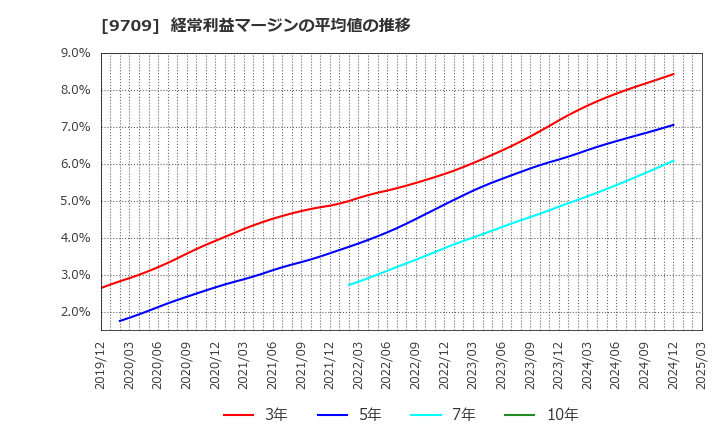 9709 ＮＣＳ＆Ａ(株): 経常利益マージンの平均値の推移