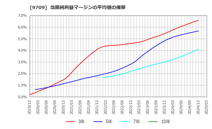 9709 ＮＣＳ＆Ａ(株): 当期純利益マージンの平均値の推移