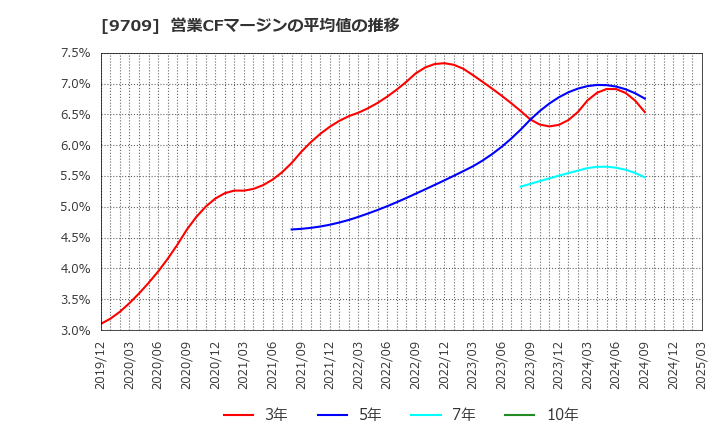 9709 ＮＣＳ＆Ａ(株): 営業CFマージンの平均値の推移