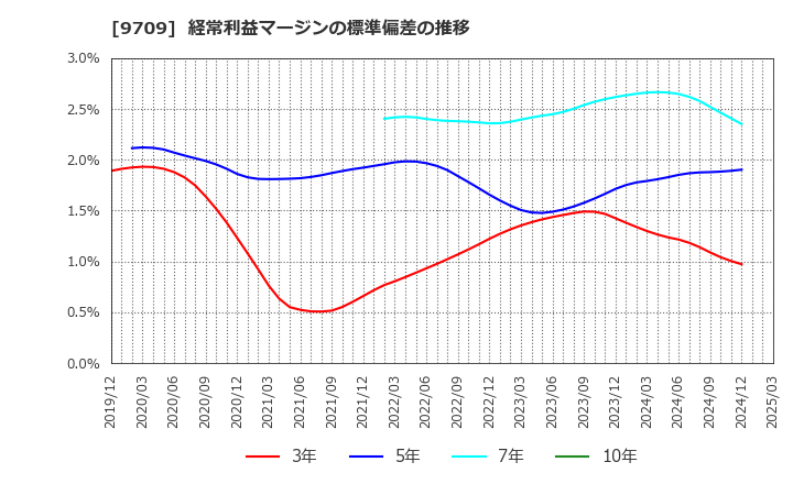 9709 ＮＣＳ＆Ａ(株): 経常利益マージンの標準偏差の推移