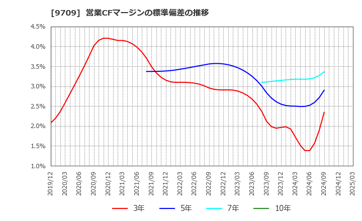 9709 ＮＣＳ＆Ａ(株): 営業CFマージンの標準偏差の推移
