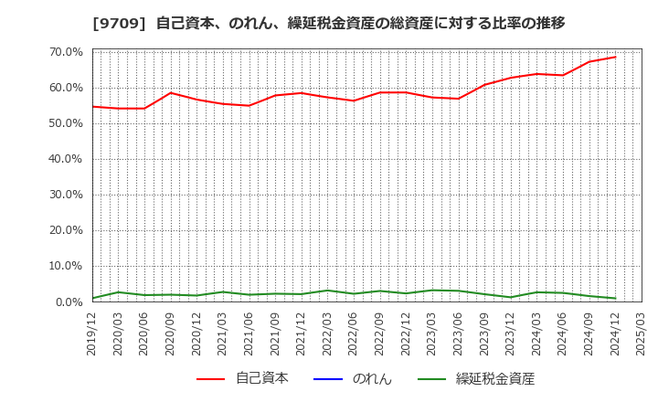 9709 ＮＣＳ＆Ａ(株): 自己資本、のれん、繰延税金資産の総資産に対する比率の推移