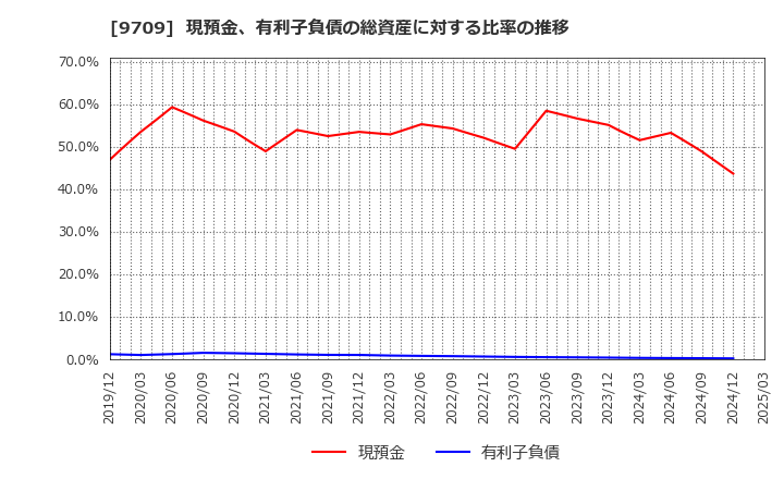 9709 ＮＣＳ＆Ａ(株): 現預金、有利子負債の総資産に対する比率の推移