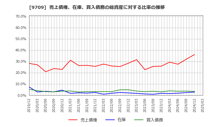 9709 ＮＣＳ＆Ａ(株): 売上債権、在庫、買入債務の総資産に対する比率の推移