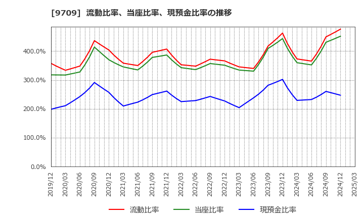 9709 ＮＣＳ＆Ａ(株): 流動比率、当座比率、現預金比率の推移