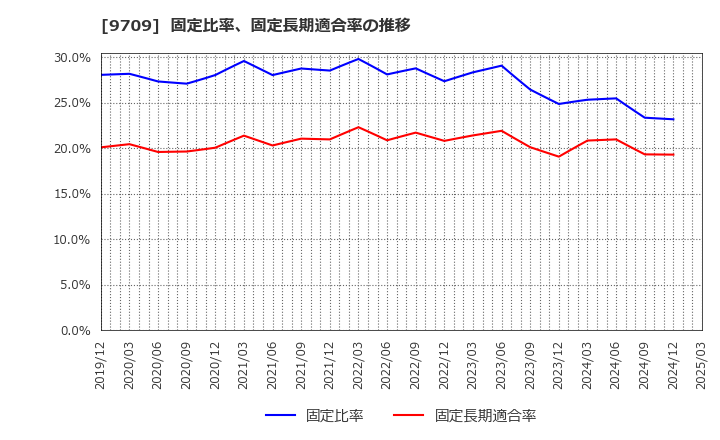 9709 ＮＣＳ＆Ａ(株): 固定比率、固定長期適合率の推移