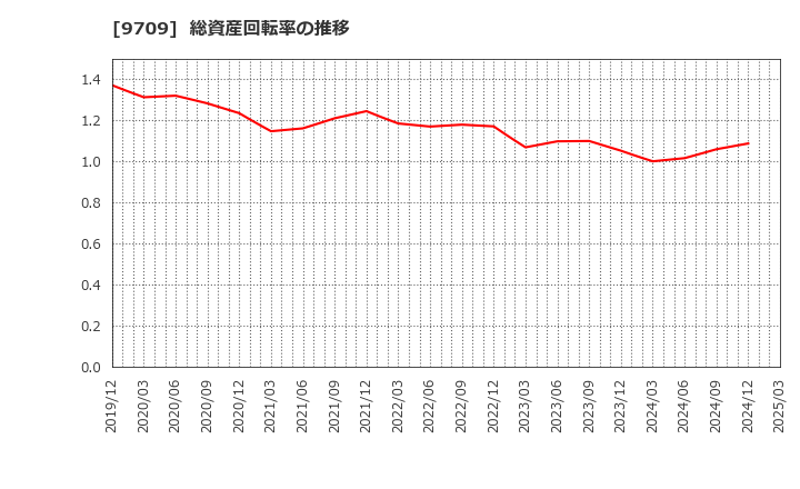 9709 ＮＣＳ＆Ａ(株): 総資産回転率の推移