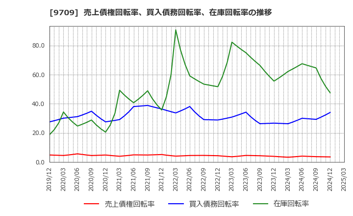 9709 ＮＣＳ＆Ａ(株): 売上債権回転率、買入債務回転率、在庫回転率の推移