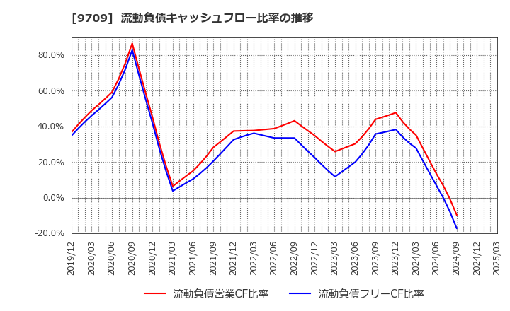 9709 ＮＣＳ＆Ａ(株): 流動負債キャッシュフロー比率の推移
