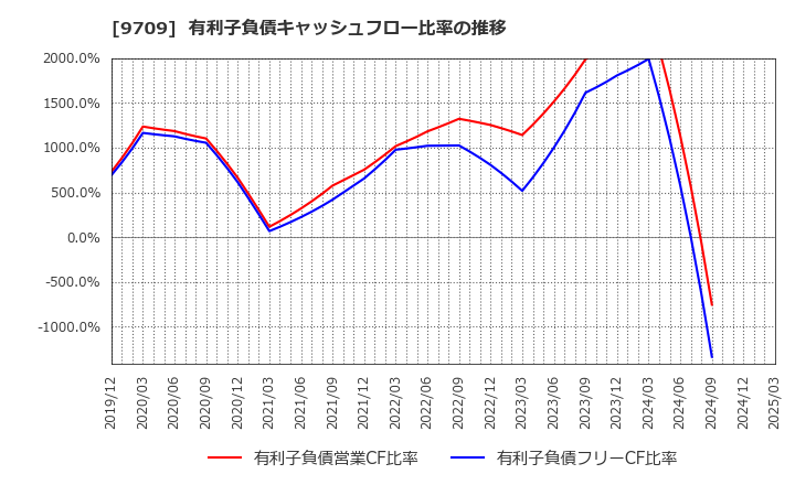 9709 ＮＣＳ＆Ａ(株): 有利子負債キャッシュフロー比率の推移