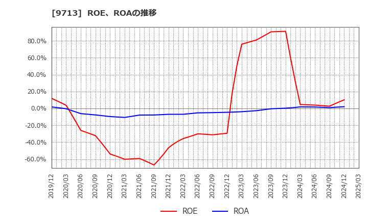 9713 (株)ロイヤルホテル: ROE、ROAの推移
