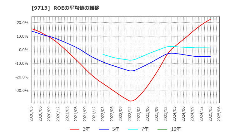 9713 (株)ロイヤルホテル: ROEの平均値の推移