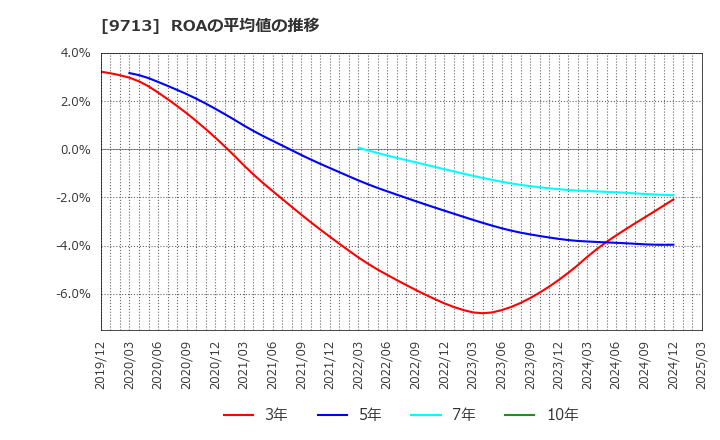 9713 (株)ロイヤルホテル: ROAの平均値の推移
