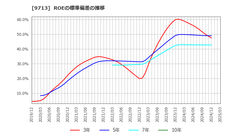 9713 (株)ロイヤルホテル: ROEの標準偏差の推移